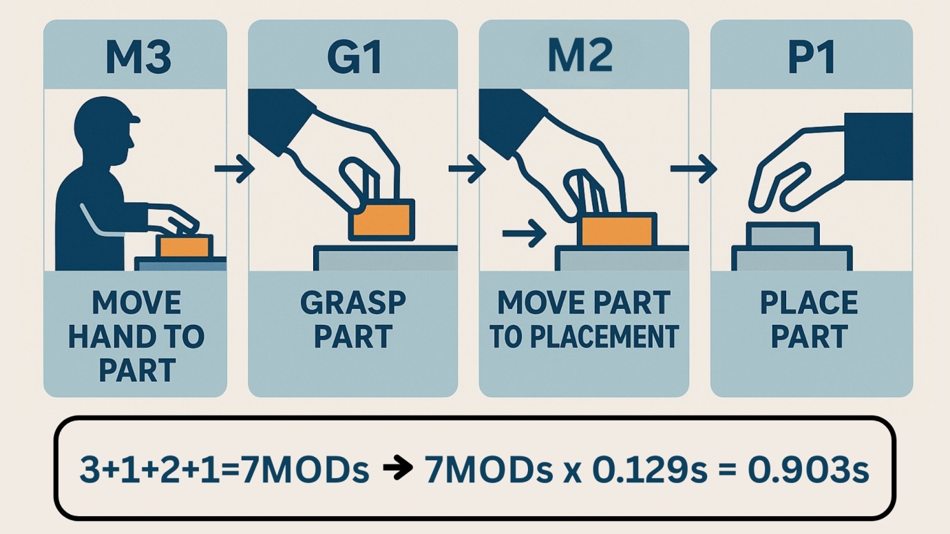 MODAPTS