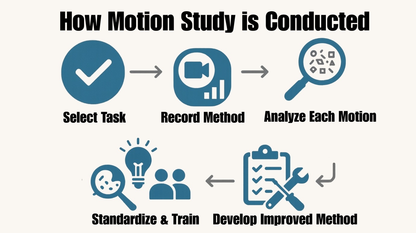How Motion Study is Conducted
