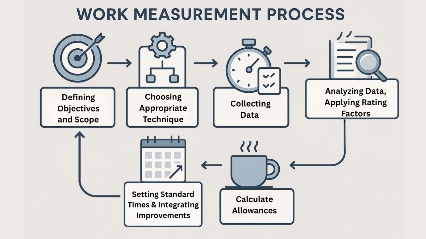 Work Measurement Procedure