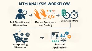 Methods Time Measurement (MTM) | Boost Productivity with MTM