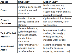 Comparison of Various Time and Motion Study: Methods That Work