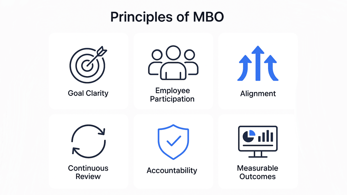 Core Principles of MBO