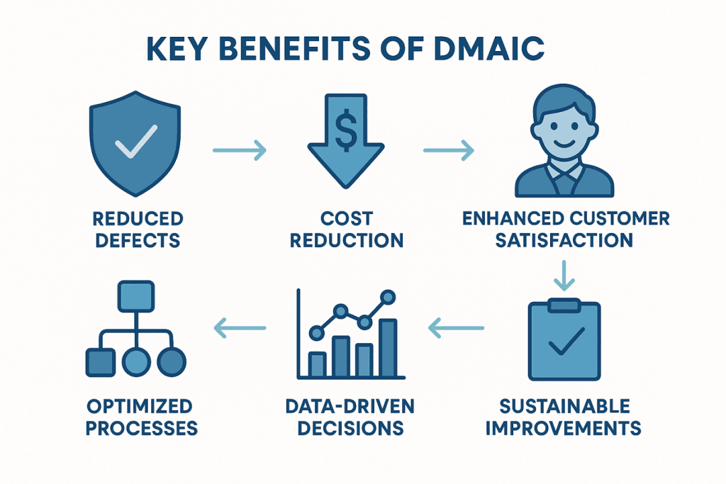 DMAIC Methodology for Quality, Efficiency & Performance
