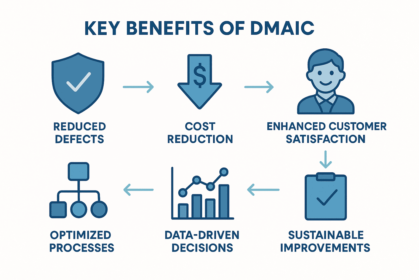 Benefits of Using DMAIC in Modern Businesses Benefits of Using DMAIC in Modern Businesses
