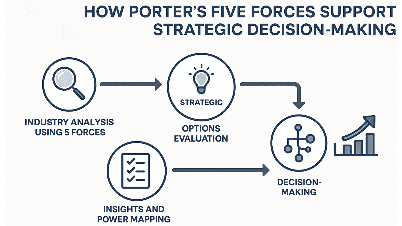 How to Use Porter’s Five Forces for Strategic Decision-Making