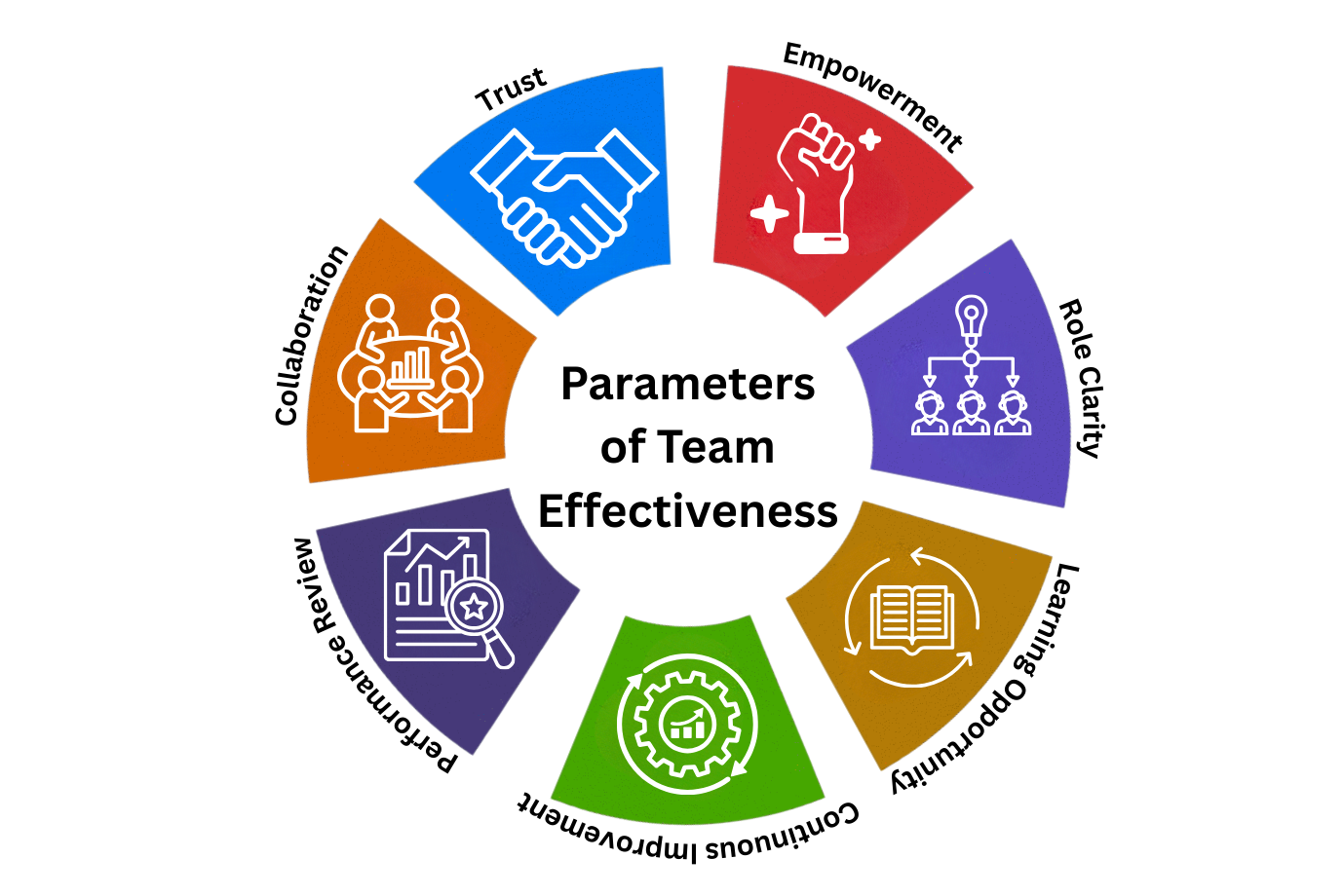 Parameters of Team Effectiveness