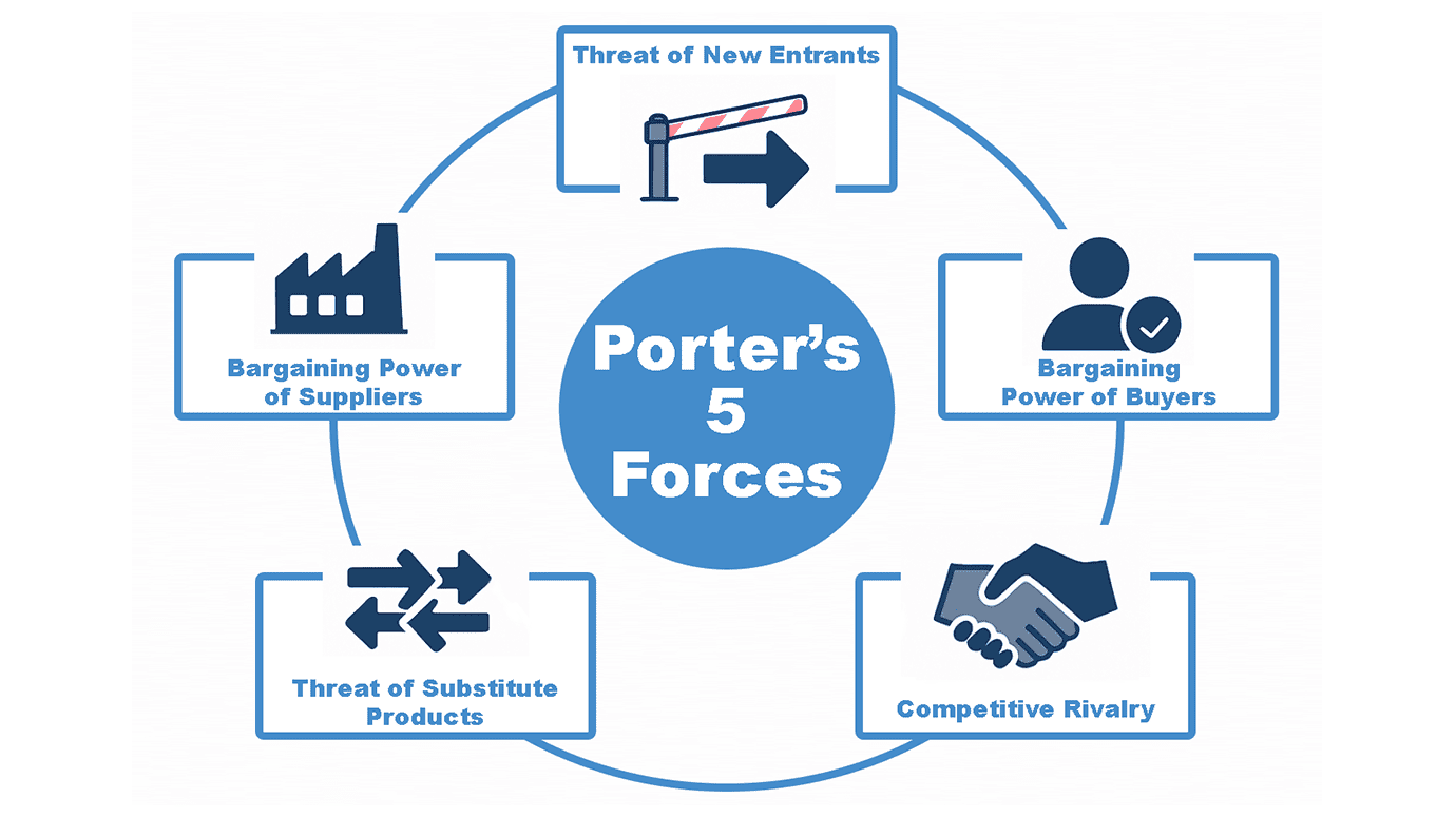 Porter’s 5 Forces Analysis