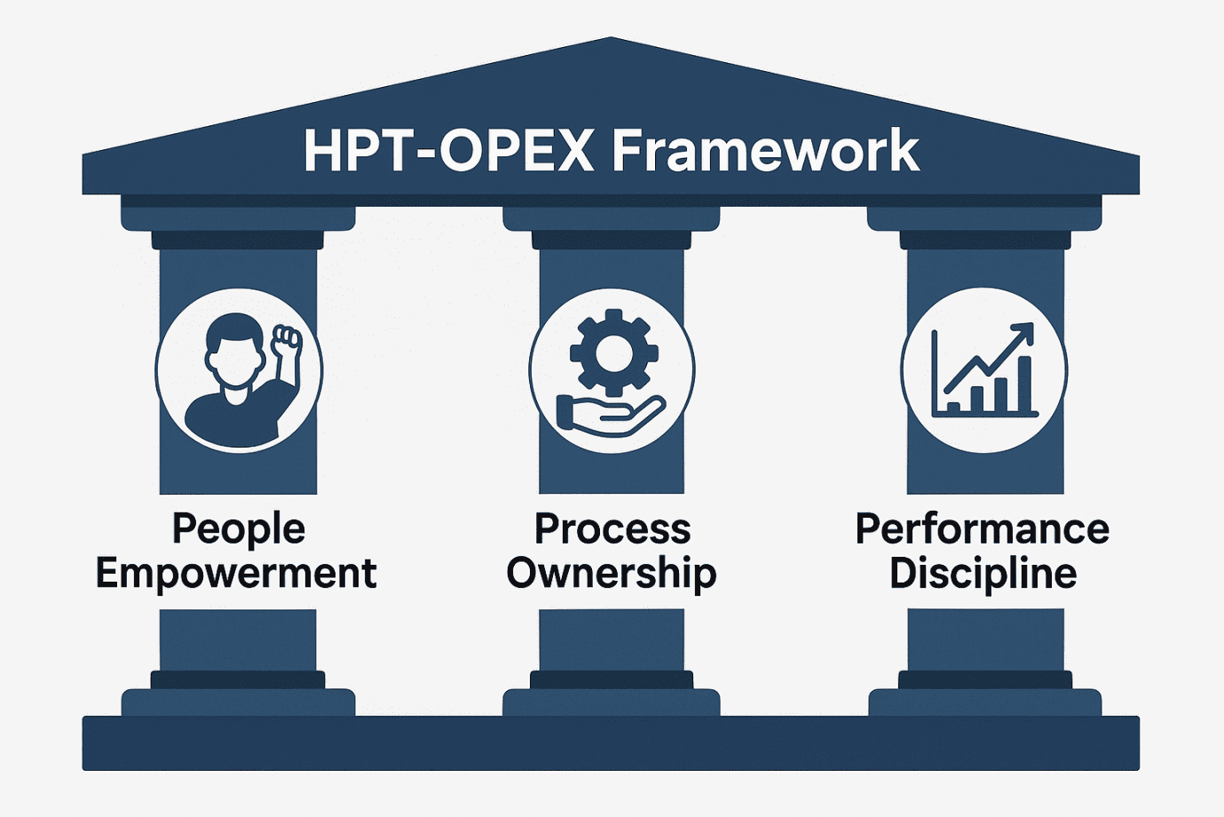 The HPT–OPEX Framework-3 Pillars