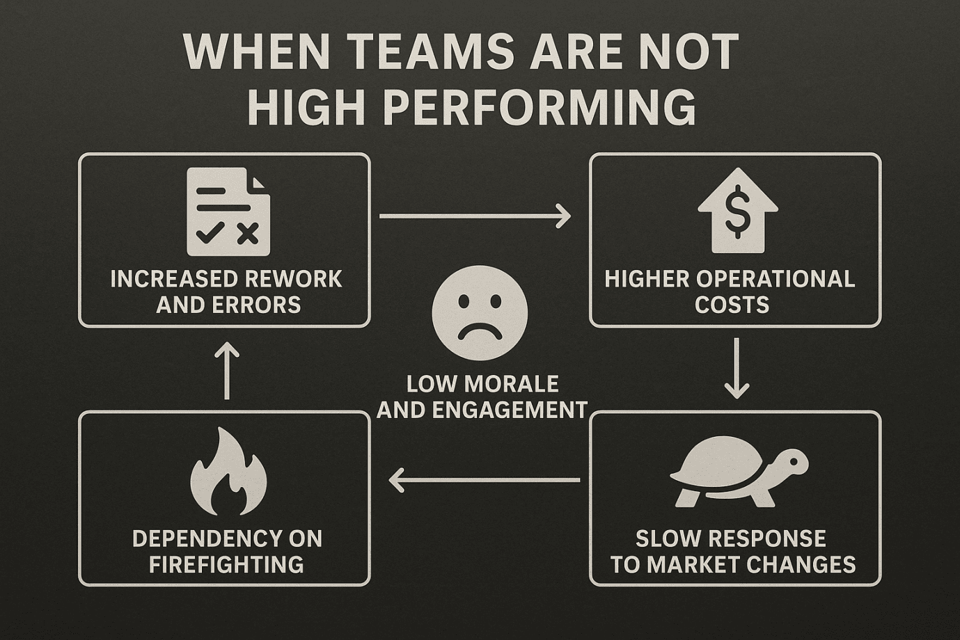 What Happens When Teams Are Not High Performing