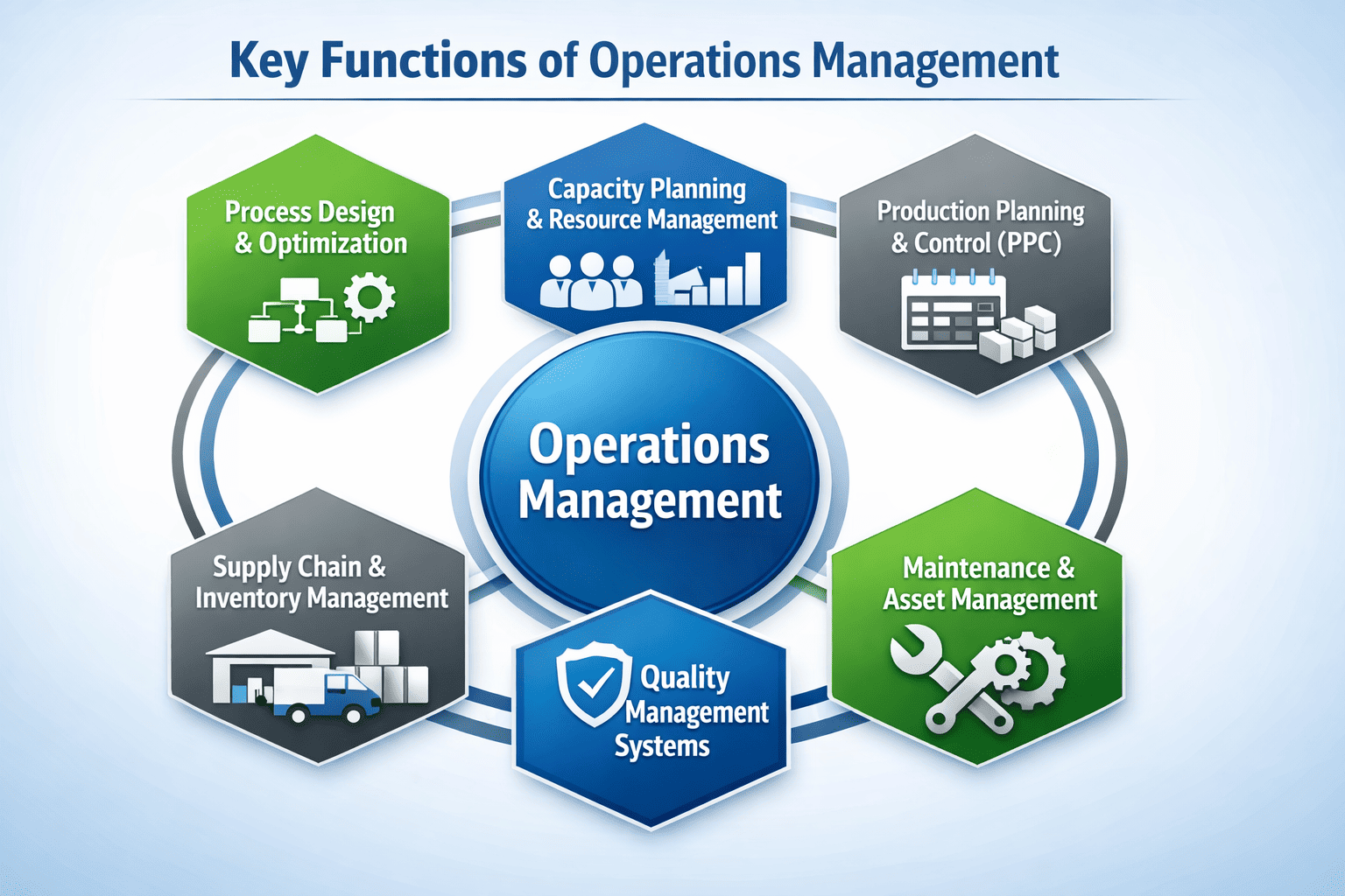Key Functions of Operations Management