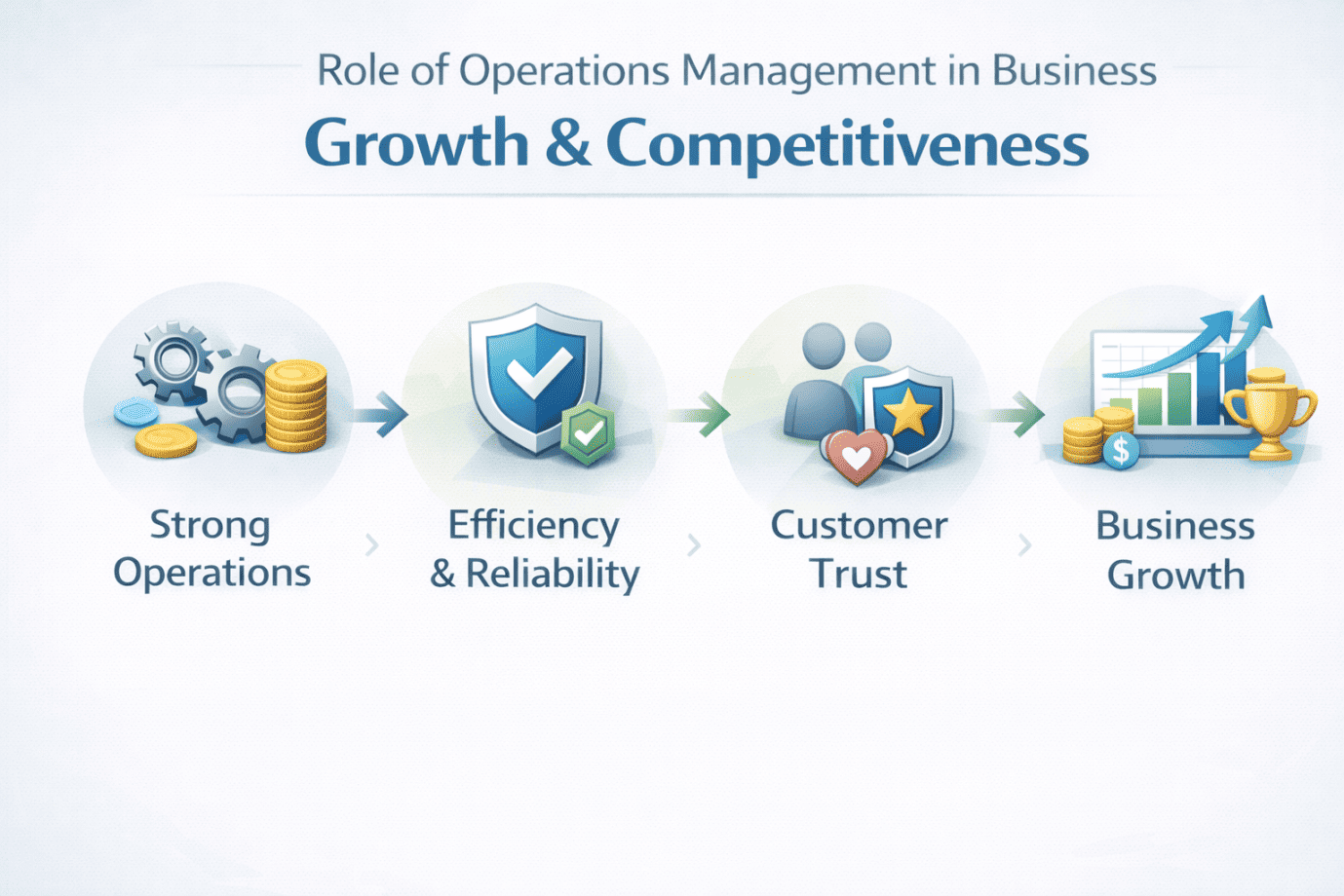 Role of Operations Management in Business Growth & Competitiveness