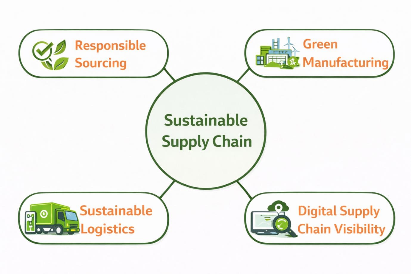 Key Pillars of a Sustainable Supply Chain