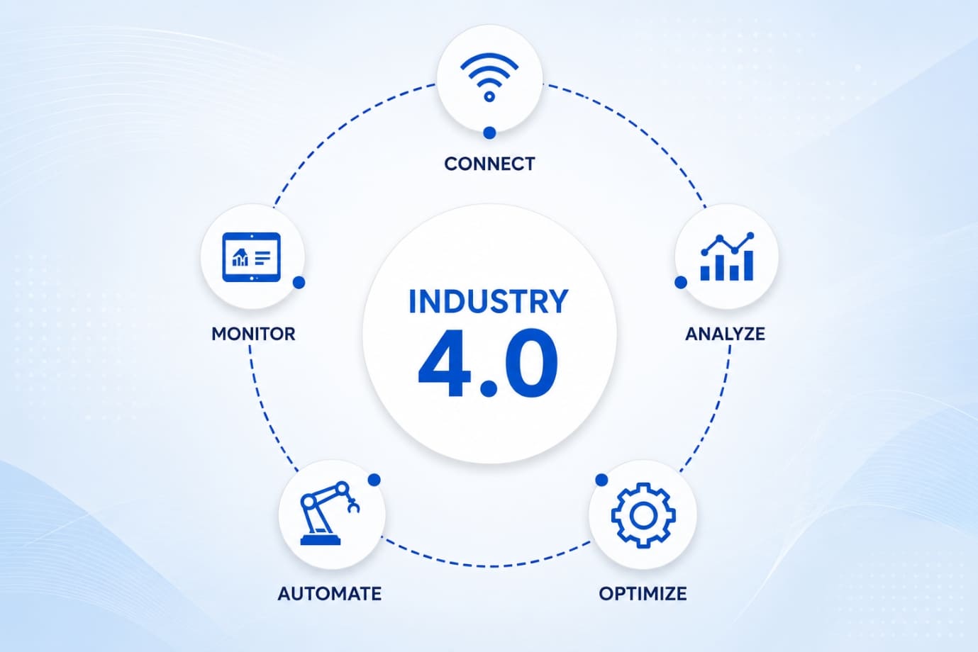 Industry 4.0 Digitization Transformation