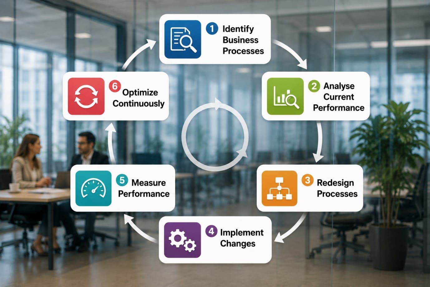 Business Process Management Lifecycle