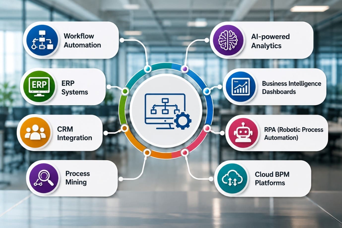 Business Process Management Tools and Technologies
