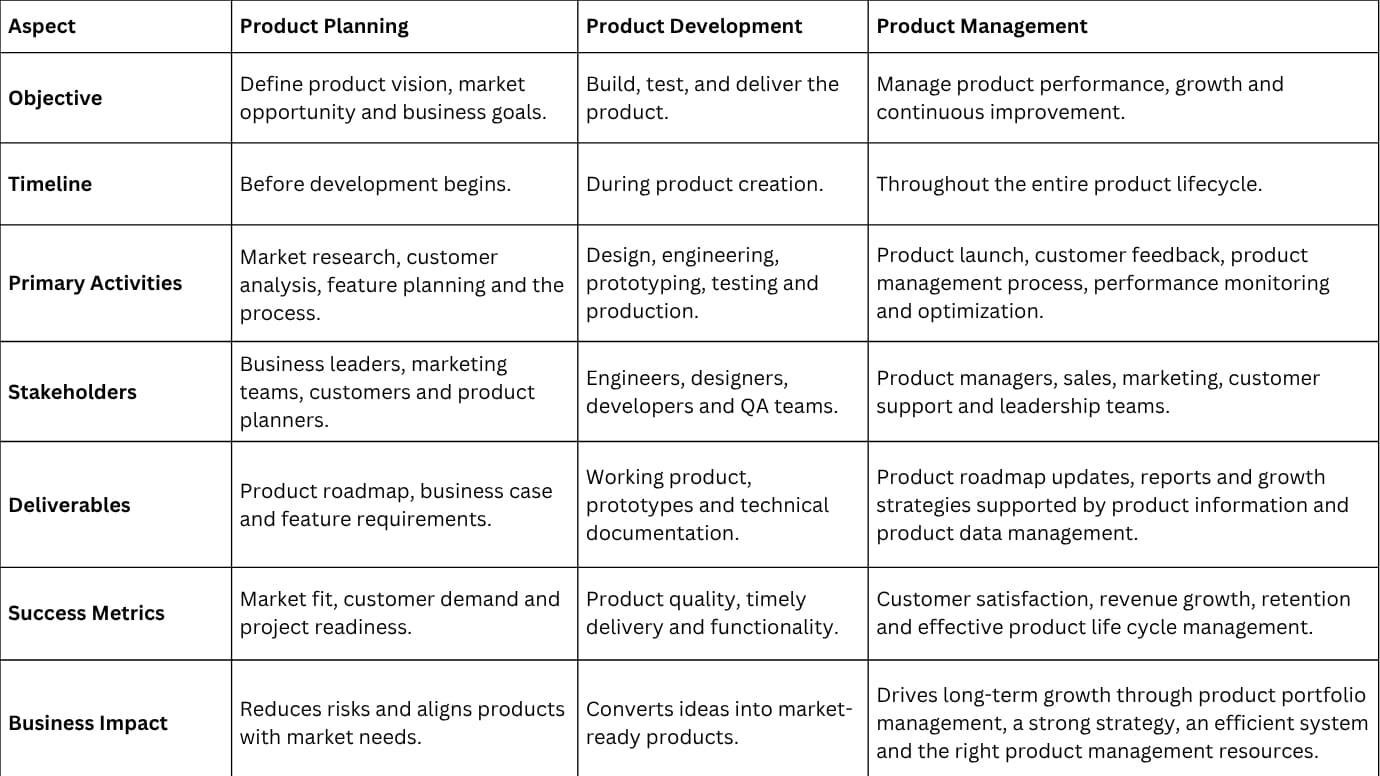 Product Planning vs Product Management vs Product Development Key Differences 1 Product Planning vs Product Management vs Product Development Key Differences 1