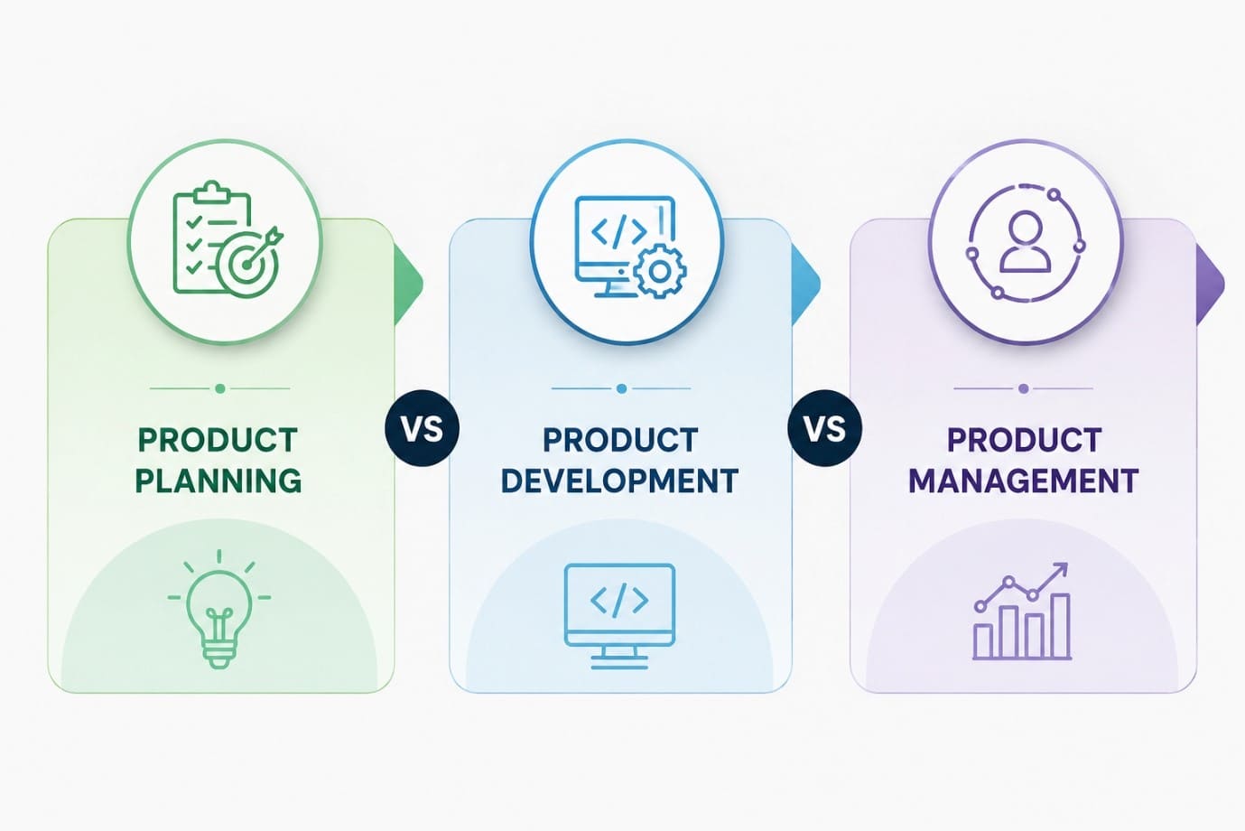 Product Planning vs Product Management vs Product Development Key Differences Product Planning vs Product Management vs Product Development Key Differences