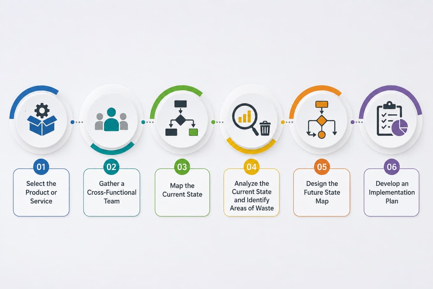 The Process of Value Stream Mapping The Process of Value Stream Mapping